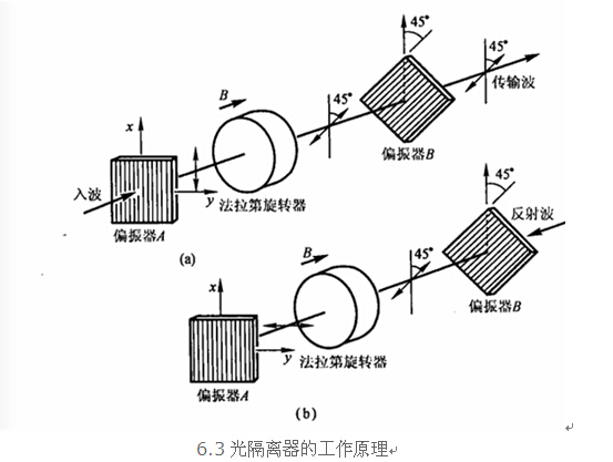 光隔離器的工作原理