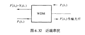 近端串擾